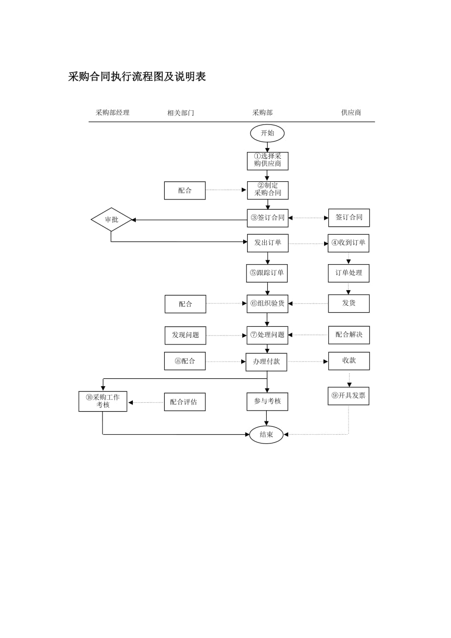 （采购管理套表）采购合同执行流程图及说明表_第1页