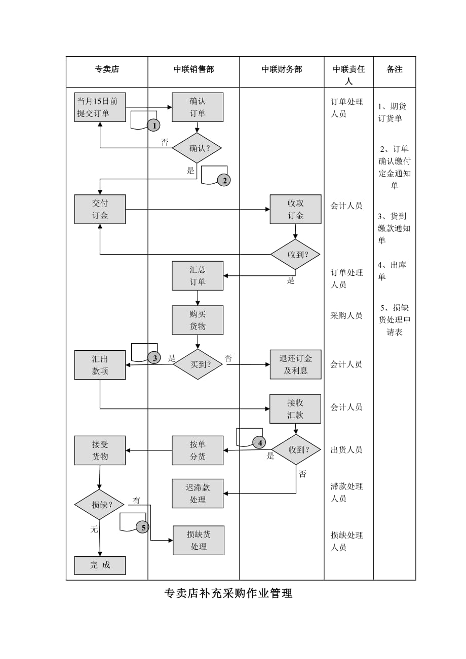 （采购管理）专卖店采购制度_第3页