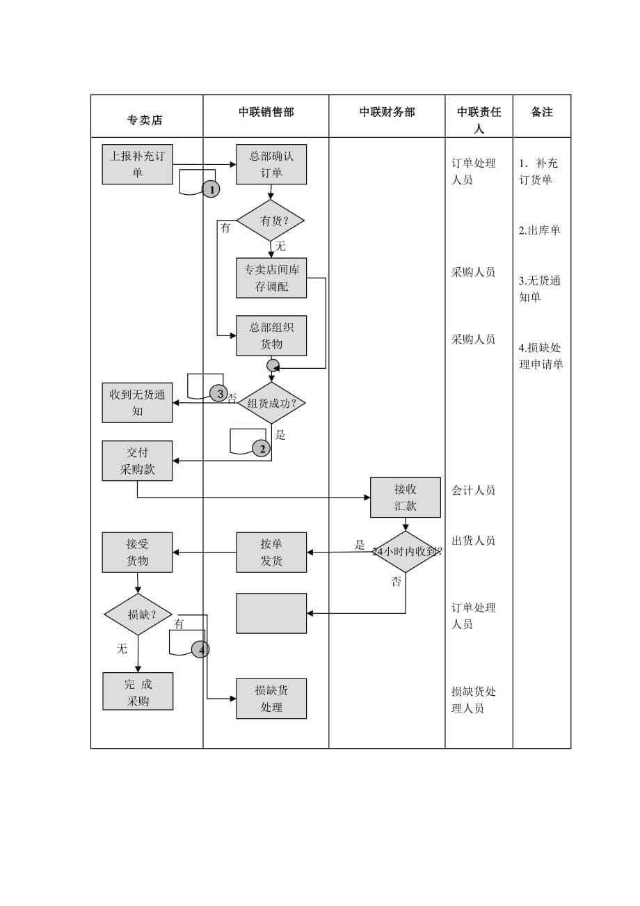 （采购管理）专卖店采购制度_第5页