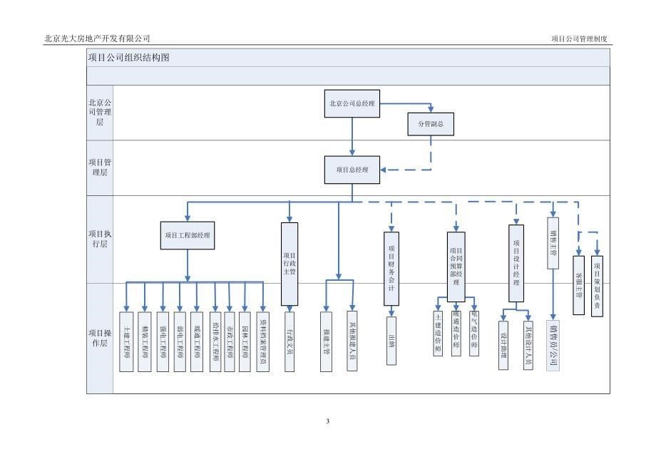 （管理制度）某房地产开发有限公司项目公司管理制度_第5页