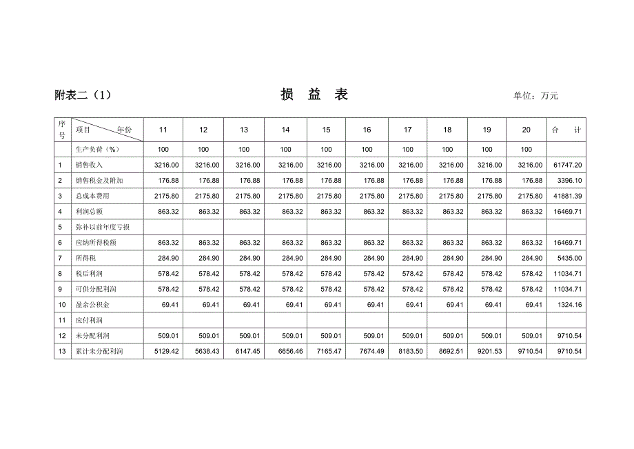 （财务分析）某商业开发项目财务分析表(共张)_第4页