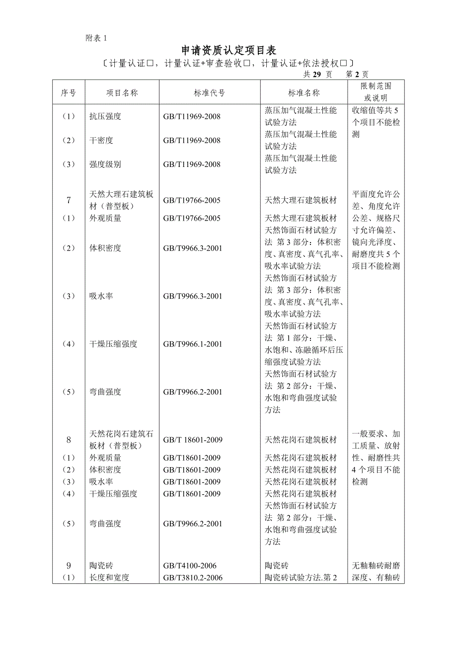 （项目管理）申请资质认定项目表_第2页