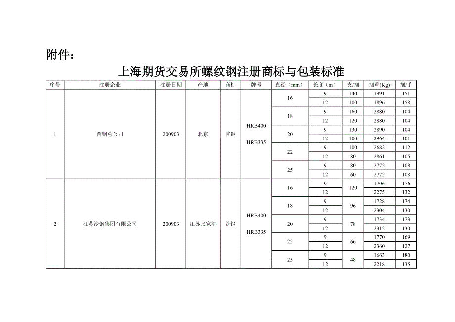 （包装印刷造纸）螺纹钢注册商标与包装标准_第1页