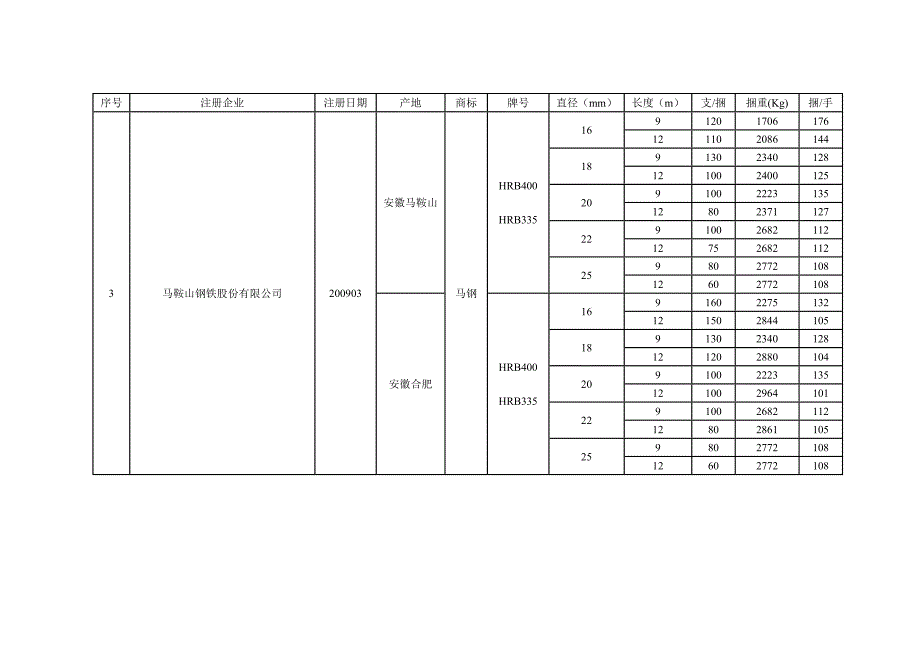 （包装印刷造纸）螺纹钢注册商标与包装标准_第2页