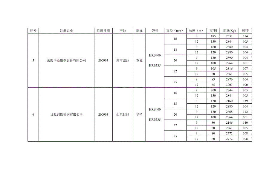 （包装印刷造纸）螺纹钢注册商标与包装标准_第4页