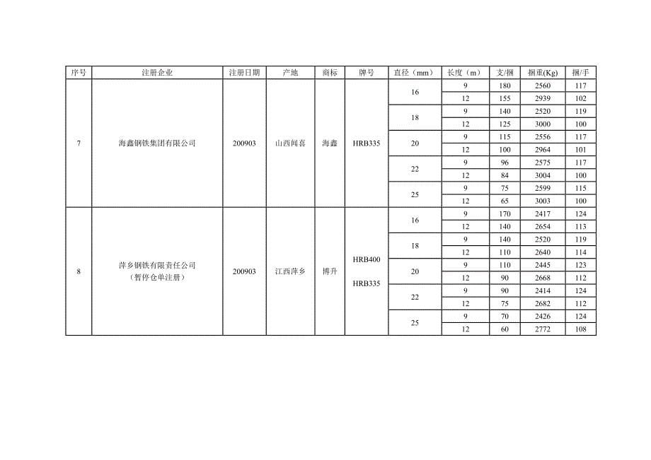 （包装印刷造纸）螺纹钢注册商标与包装标准_第5页