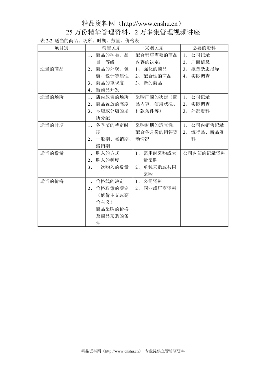 （定价策略）表 适当的商品场所时期数量价格表_第1页