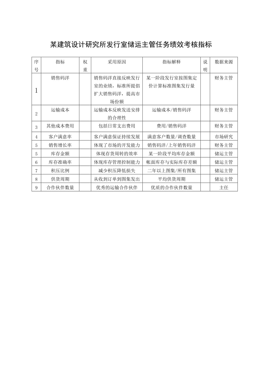 （KPI绩效考核）某建筑设计研究所发行室储运主管任务绩效考核指标_第1页