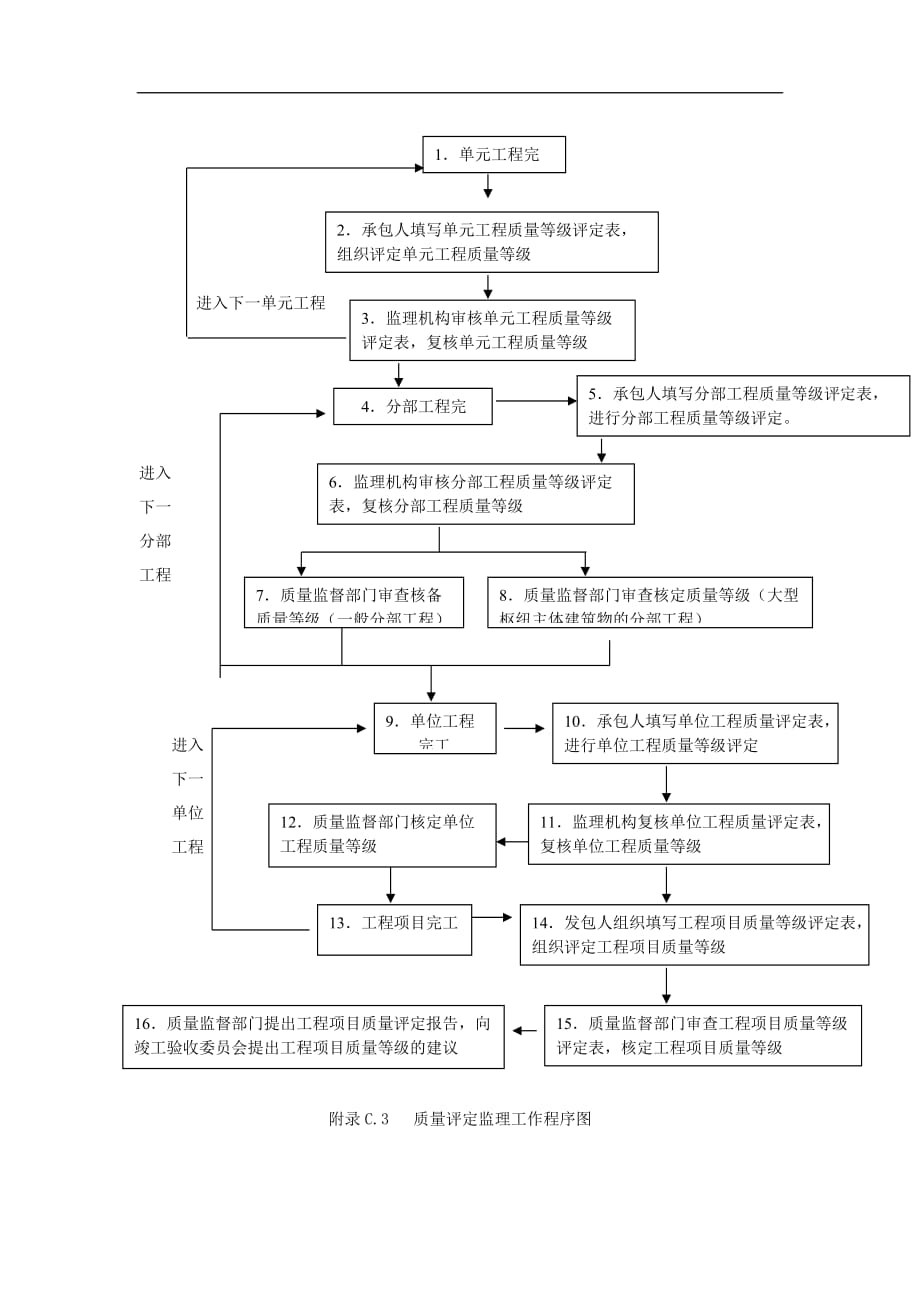 （质量管理知识）质量评定监理工作程序_第1页