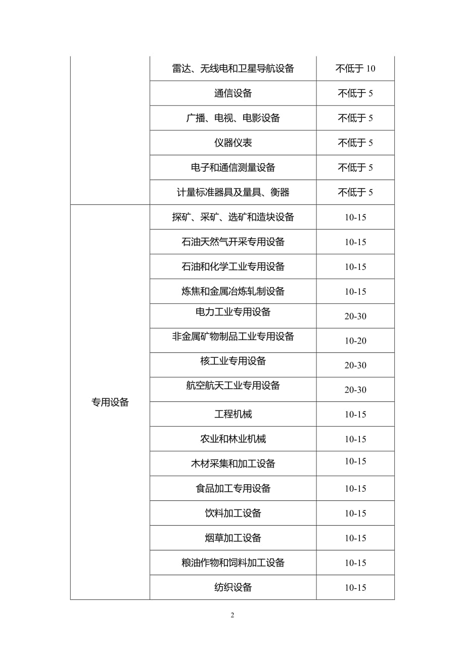 《政府会计准则第3号——固定资产》应用指南_第2页