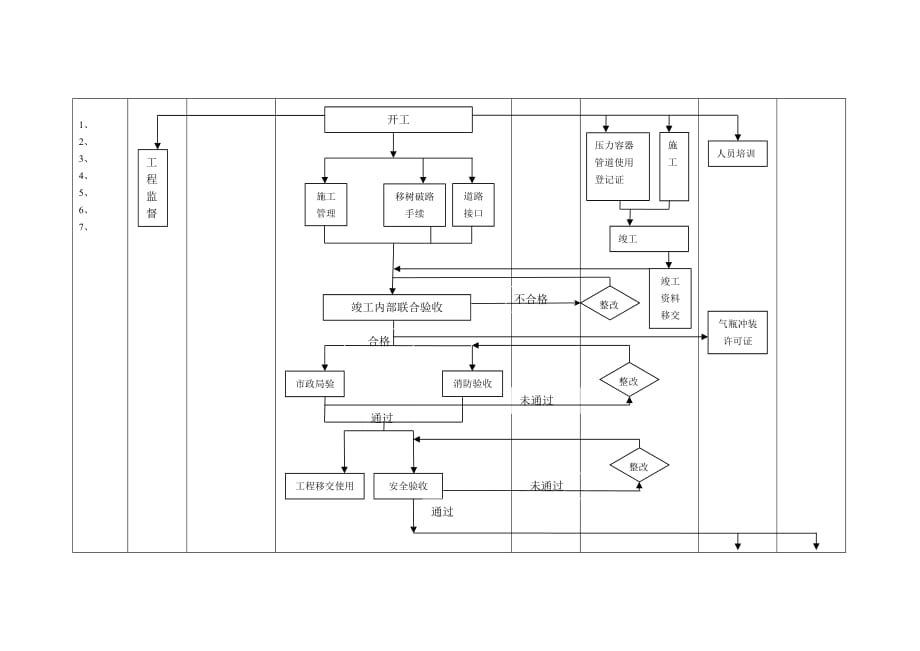 （管理流程图）工程部加气站流程图_第4页
