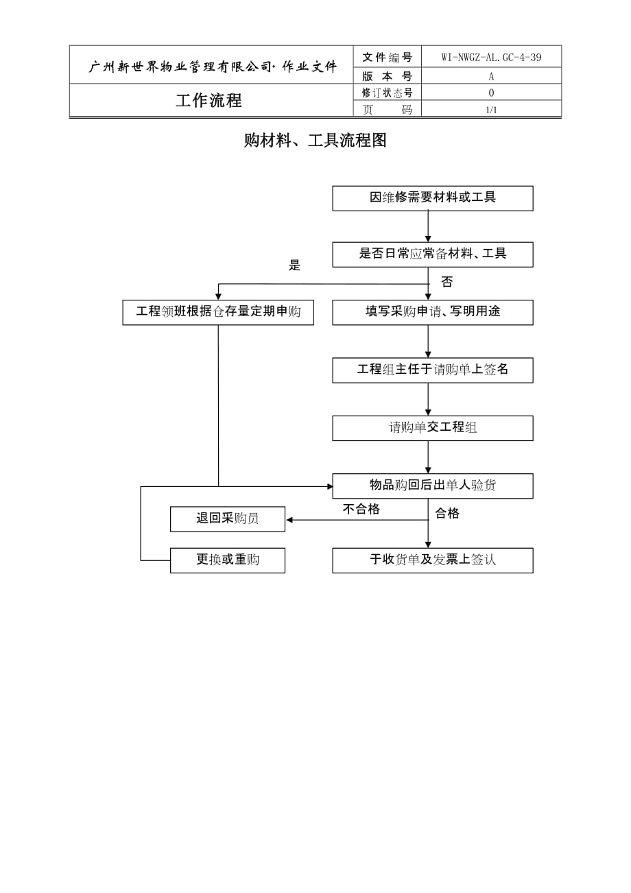 （管理流程图） 采购材料工具流程图_第1页