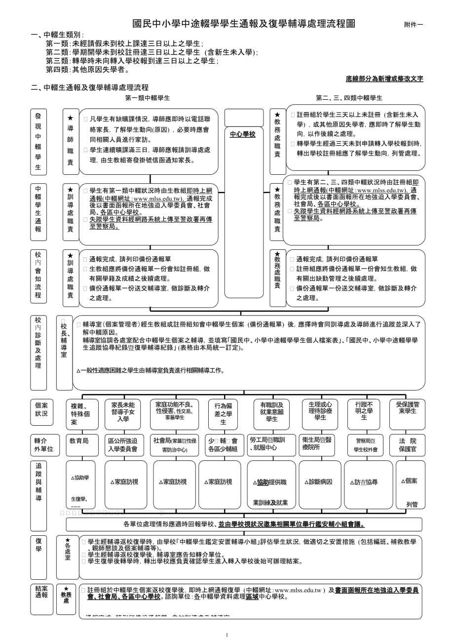 （管理流程图）国民中小学中途辍学学生通报及复学辅导处理流程图_第1页