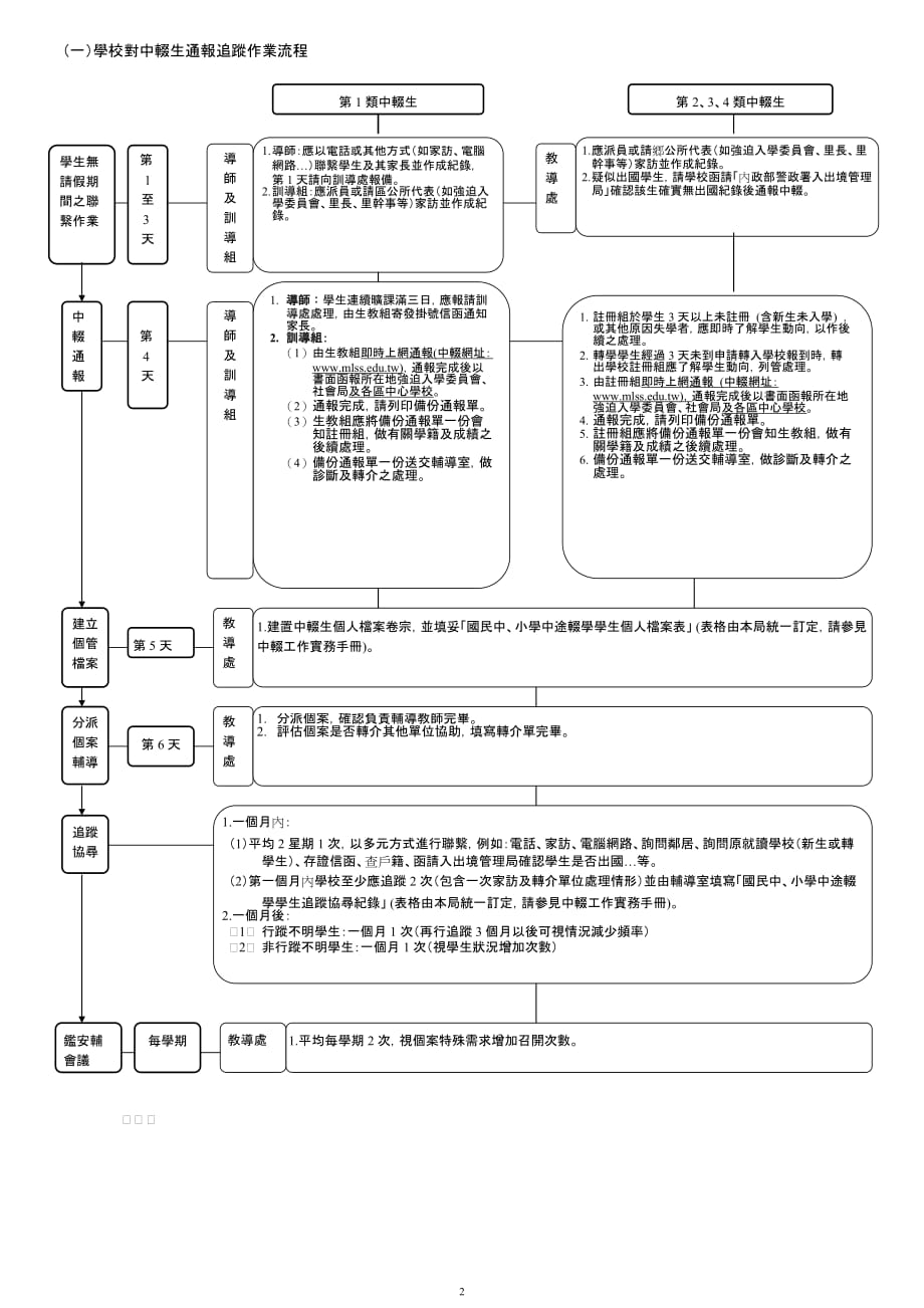 （管理流程图）国民中小学中途辍学学生通报及复学辅导处理流程图_第2页