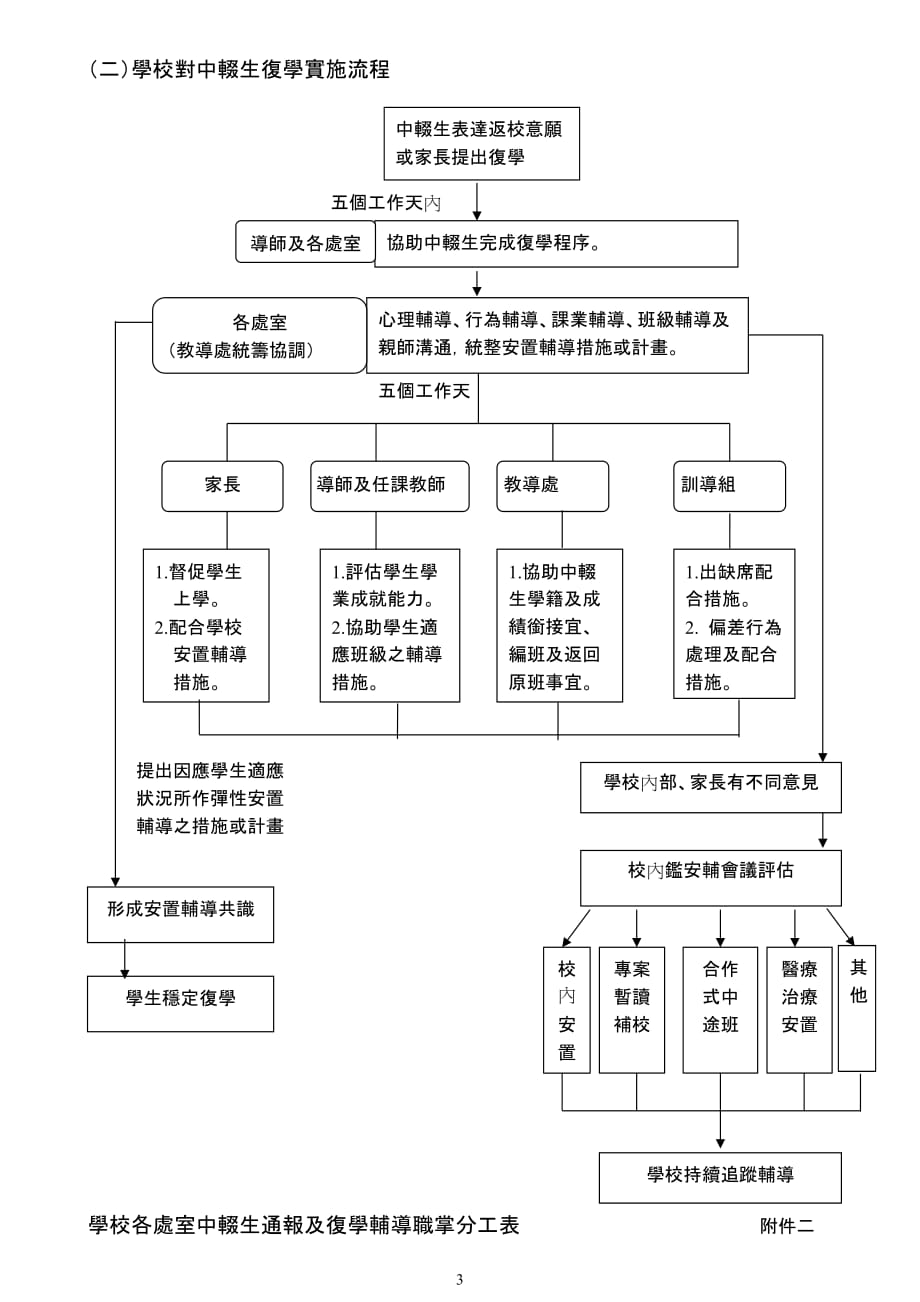 （管理流程图）国民中小学中途辍学学生通报及复学辅导处理流程图_第3页