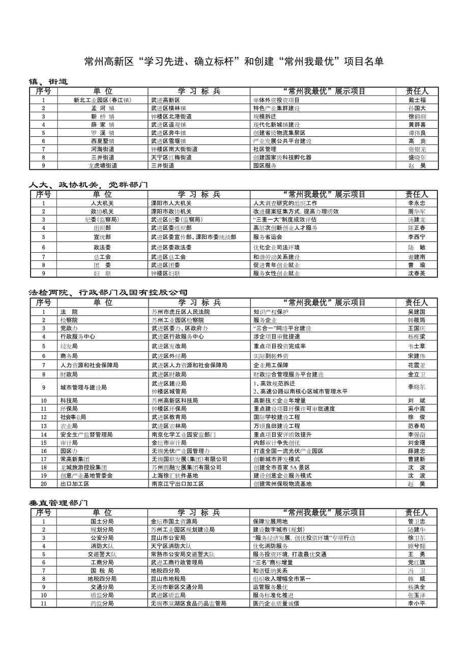 （项目管理）“学习先进确立标杆”和“常州我最优”项目申报汇总（镇街道_第1页