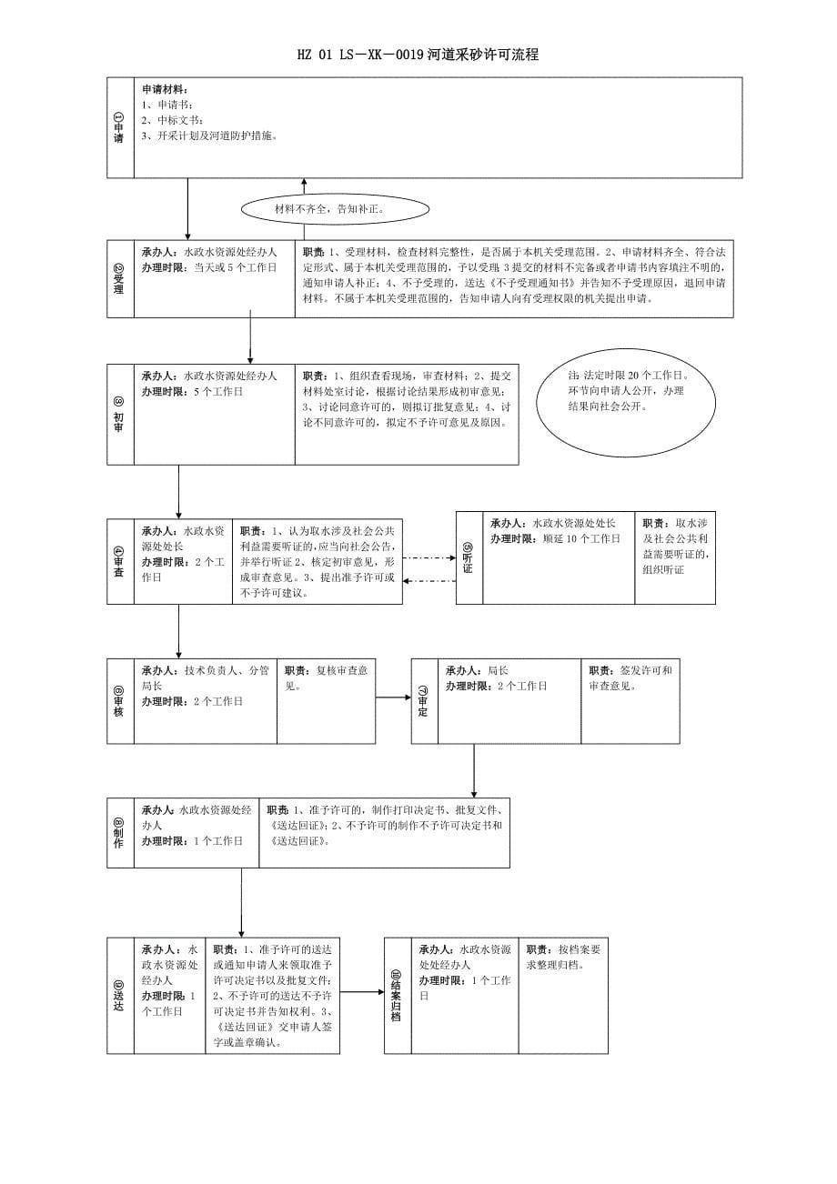 （水利工程）杭州市林业水利局行政许可流程图(水利项)_第5页