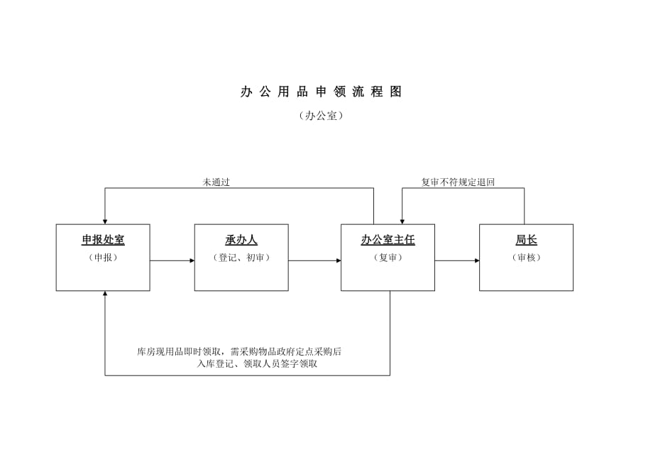 （管理流程图）办公用品申领流程图_第1页