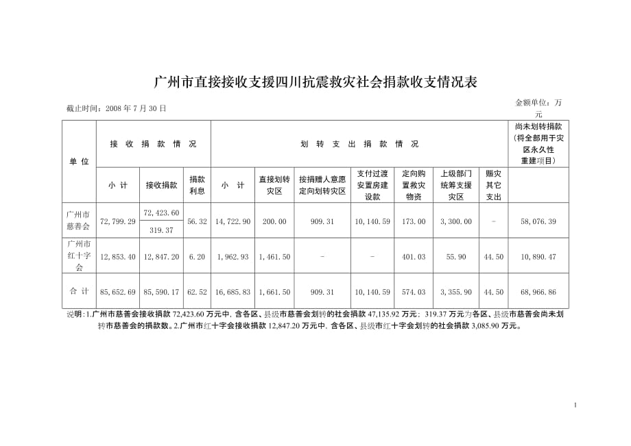 （财务知识）广州市直接接收支援四川抗震救灾社会捐款收支情况表_第1页
