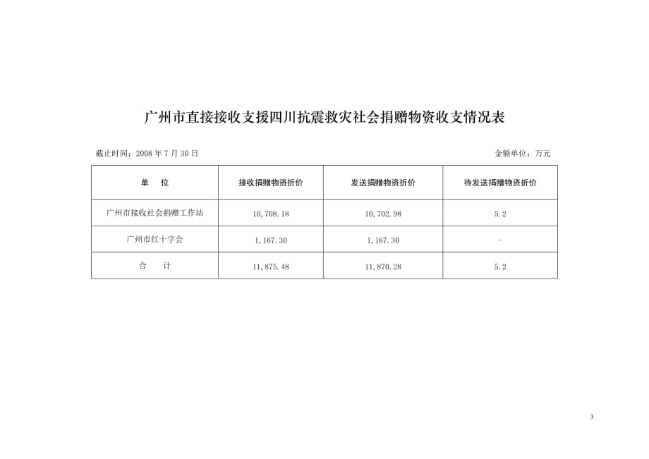 （财务知识）广州市直接接收支援四川抗震救灾社会捐款收支情况表_第3页