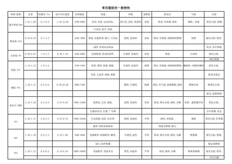 （塑料橡胶材料）塑料特性应用_第5页