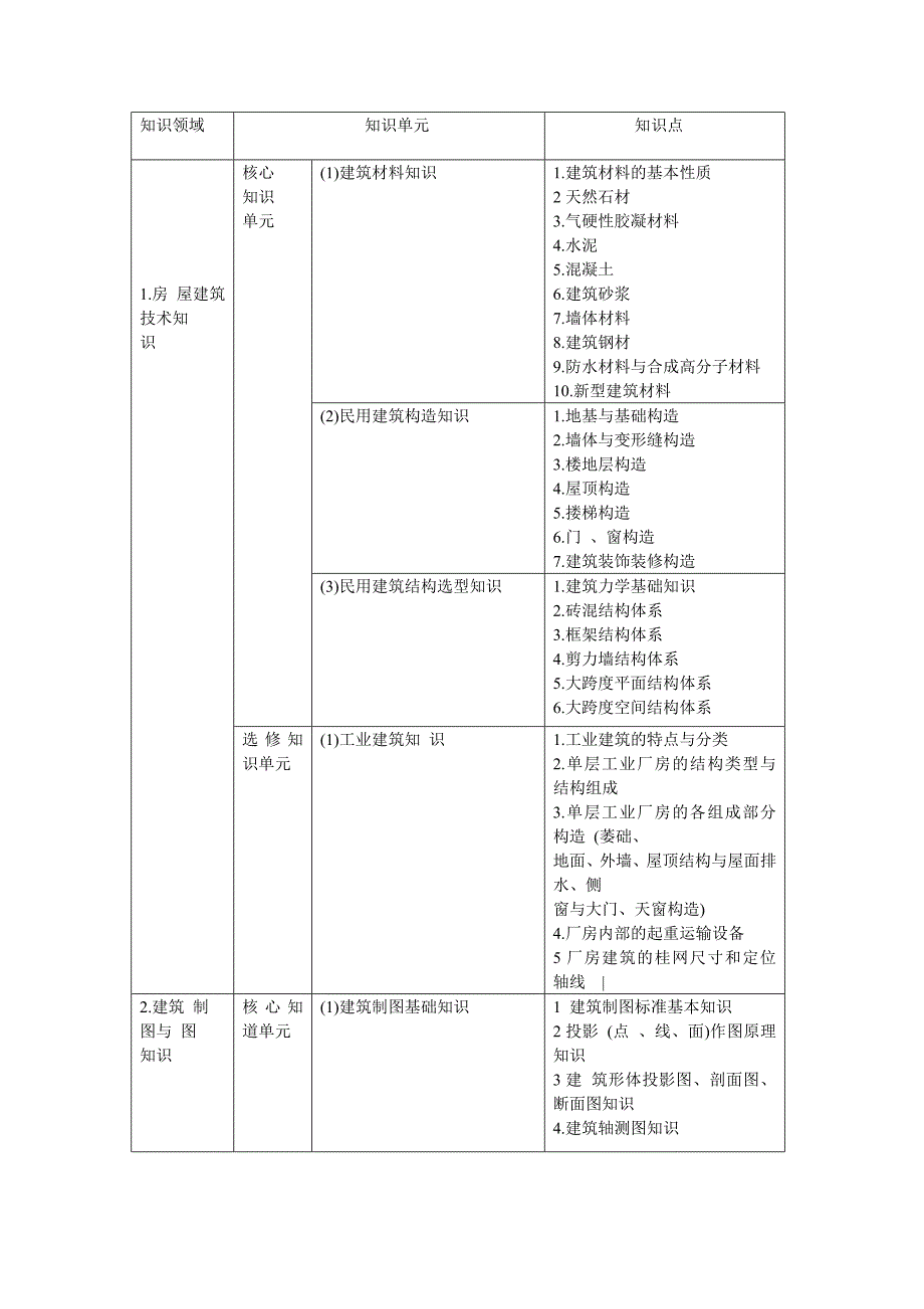 （建筑工程管理）高等职业教育建筑设计技术专业教学基本要求_第4页