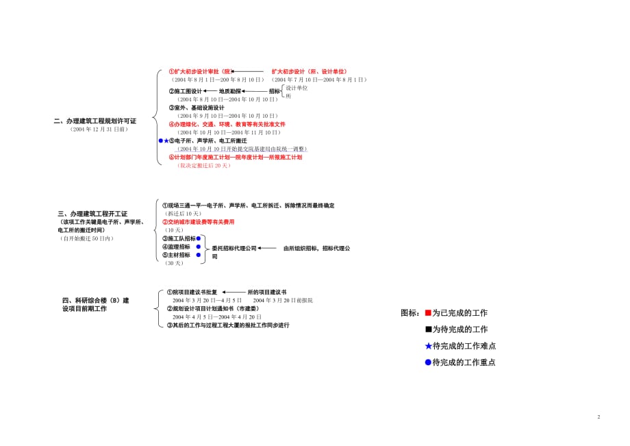 （项目管理）过程工程大厦建设项目前期工作流程_第2页