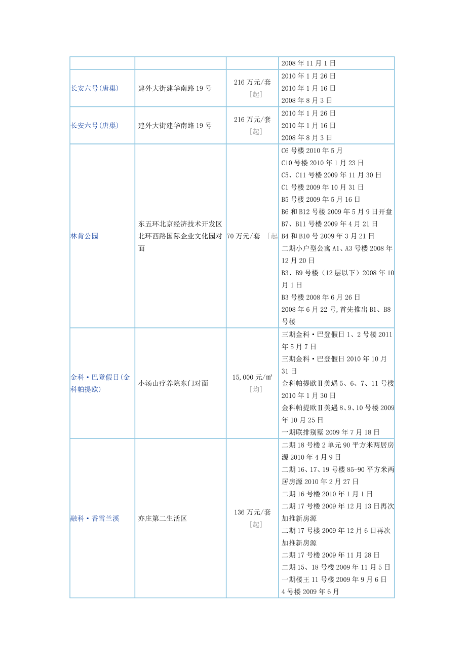 （项目管理）北京市年新开楼盘项目表_第4页