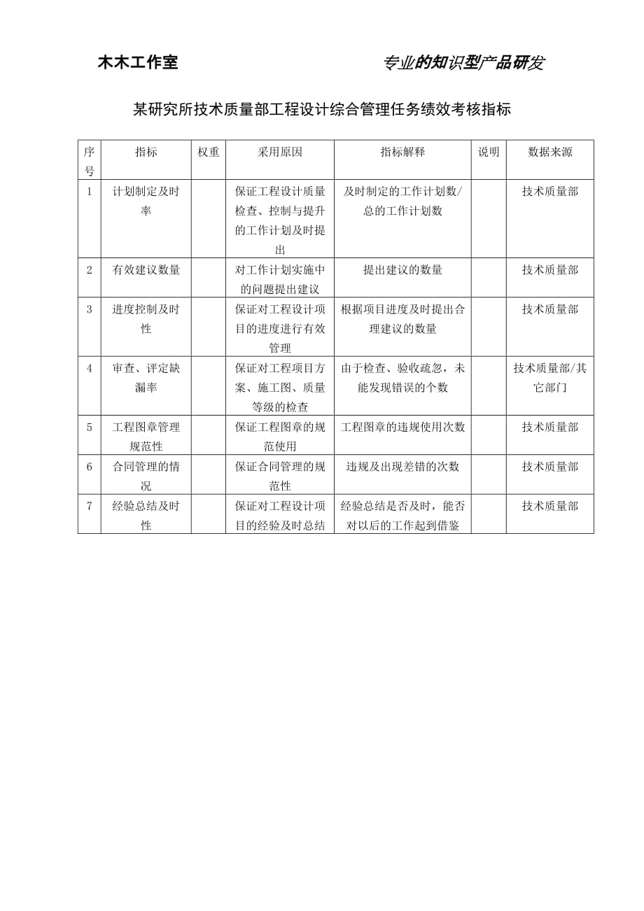 （KPI绩效考核）某研究所技术质量部工程设计综合管理任务绩效考核指标_第1页