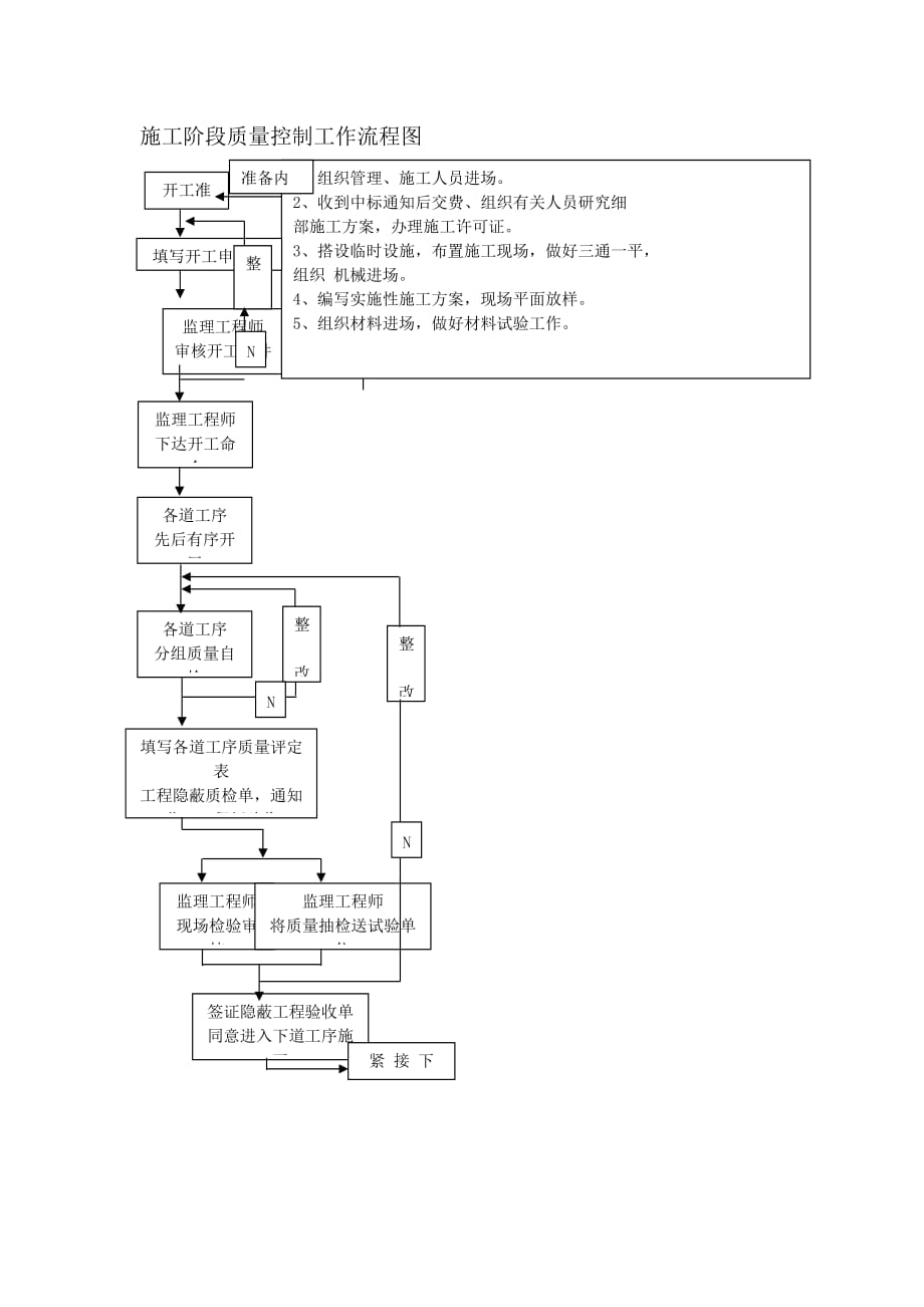 （质量控制）施工阶段质量控制工作流程图_第1页