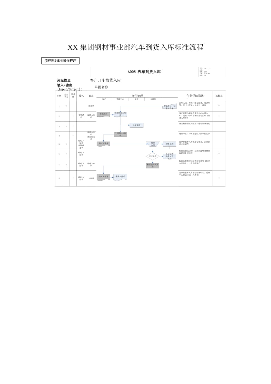 （汽车行业）集团公司钢材事业部汽车到货入库标准流程_第1页