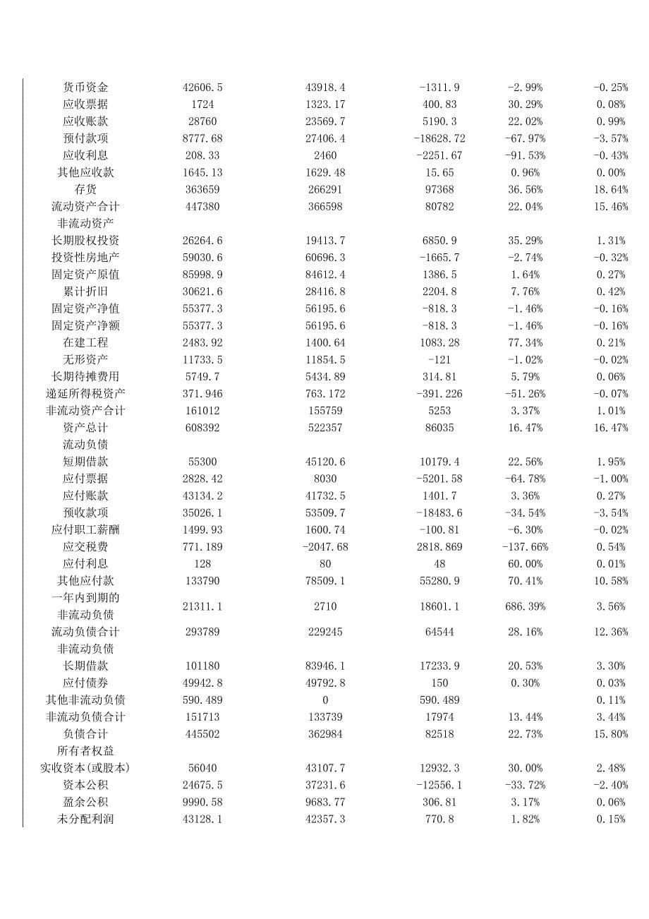 （财务管理报告）红豆股份财务分析报告_第5页