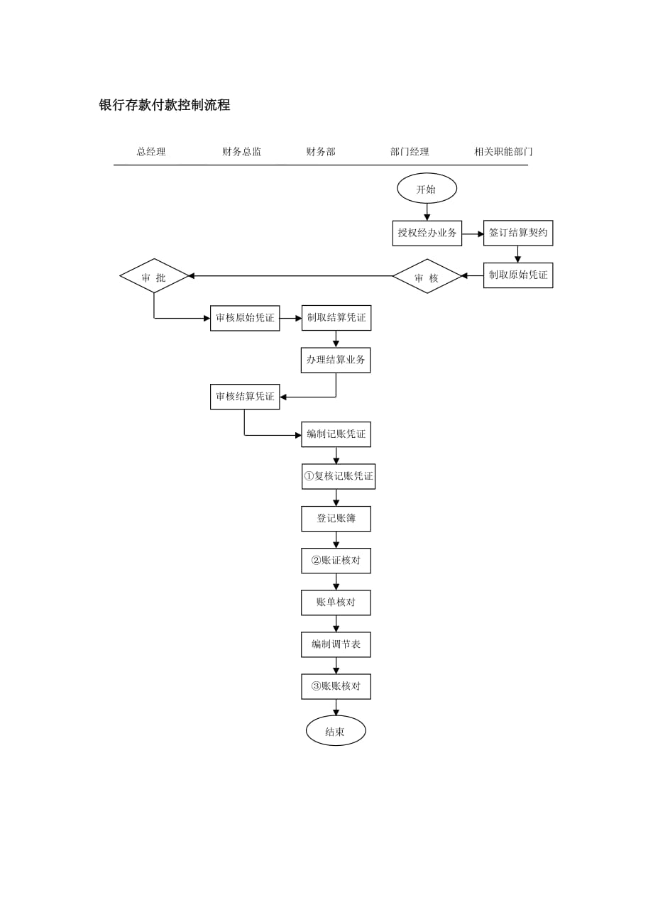 （财务管控）财务银行存款付款控制流程_第1页