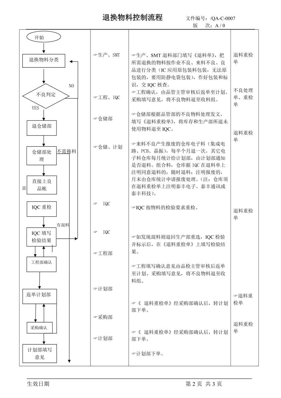 企业制度退换物料控制流程_第2页