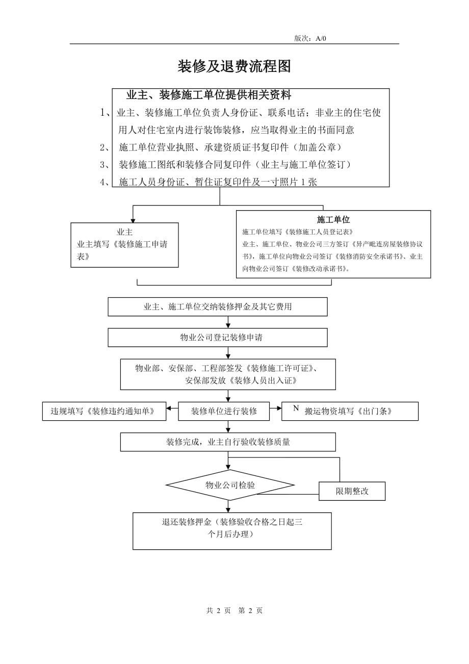 （物业管理）某物业公司客服部业务办理装修及退费工作流程_第2页