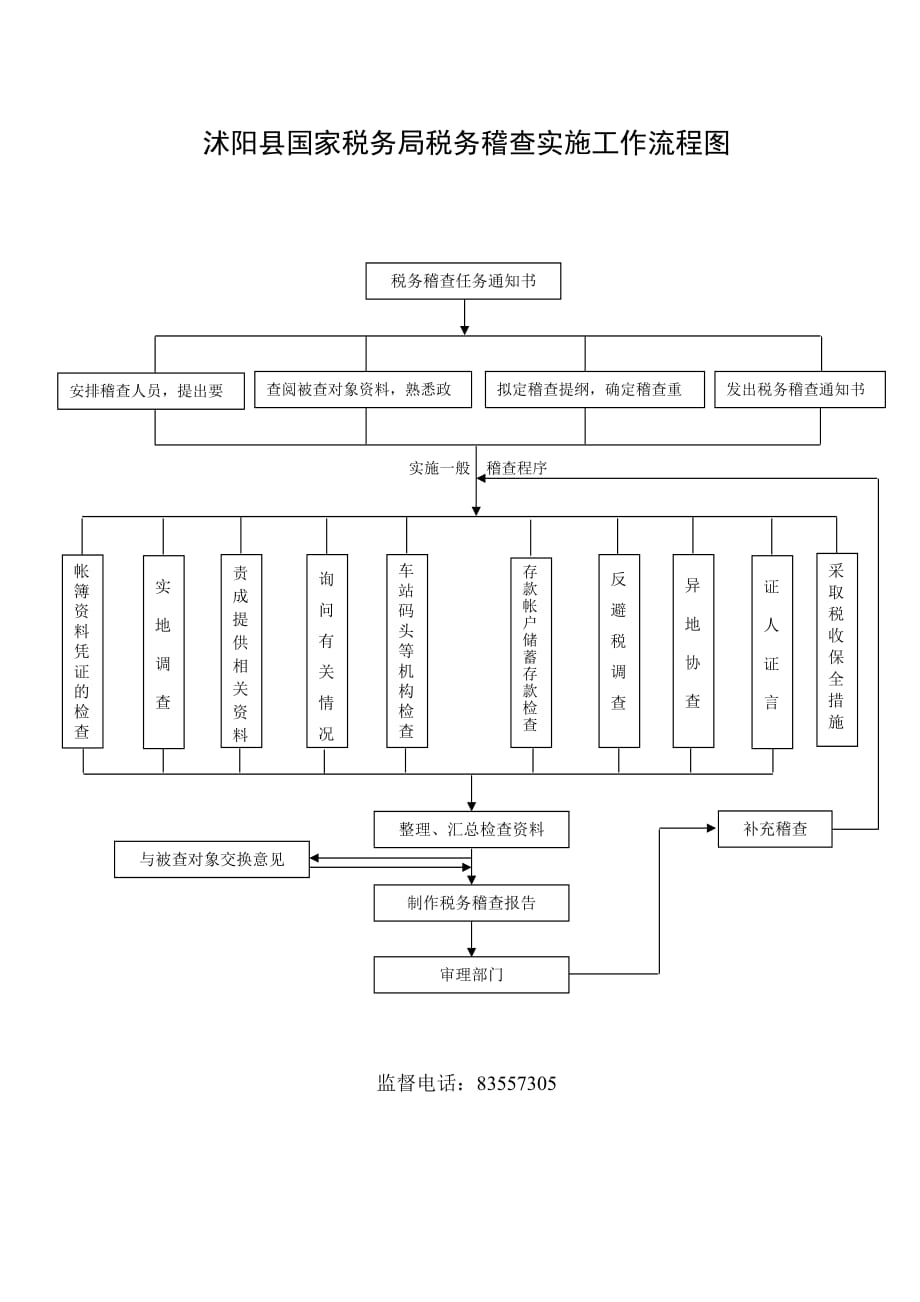 （管理流程图）国家税务局税务稽查工作流程图沭阳县国家税局税务稽查工作_第2页