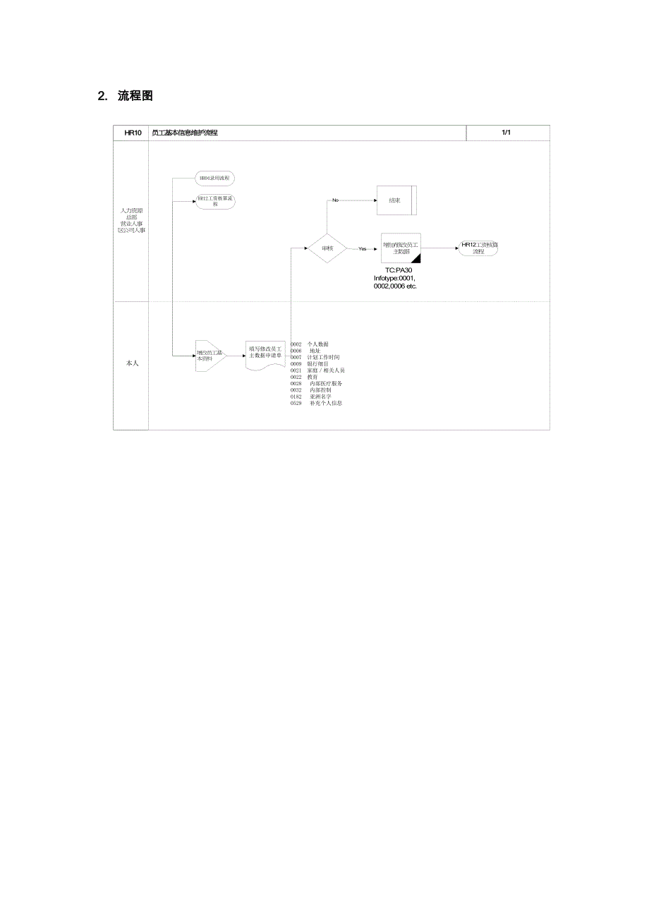 （流程管理）员工基本信息维护流程_第2页