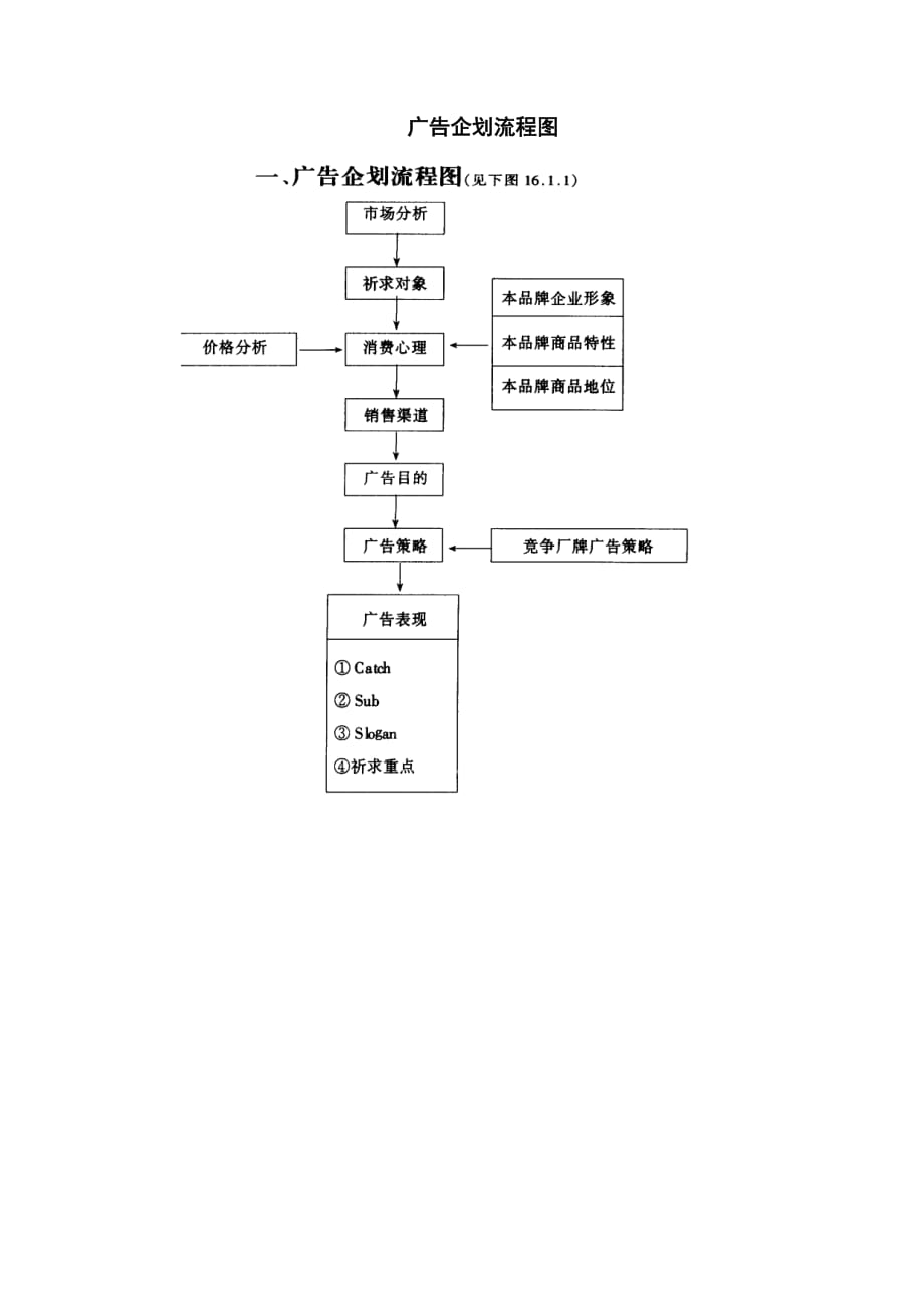 （管理流程图）广告企划流程图_第1页