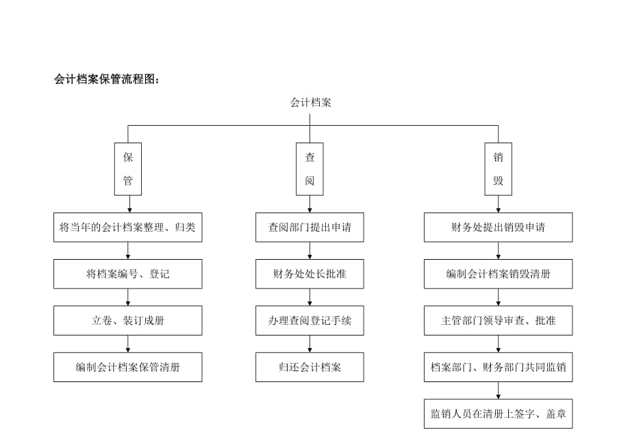 （管理流程图）固定资产报帐流程图_第3页