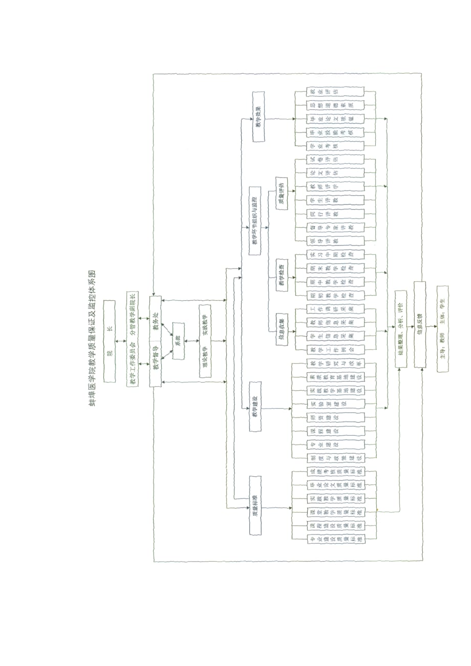 （质量管理套表）蚌埠医学院教学质量保证与监控实施办法_第3页