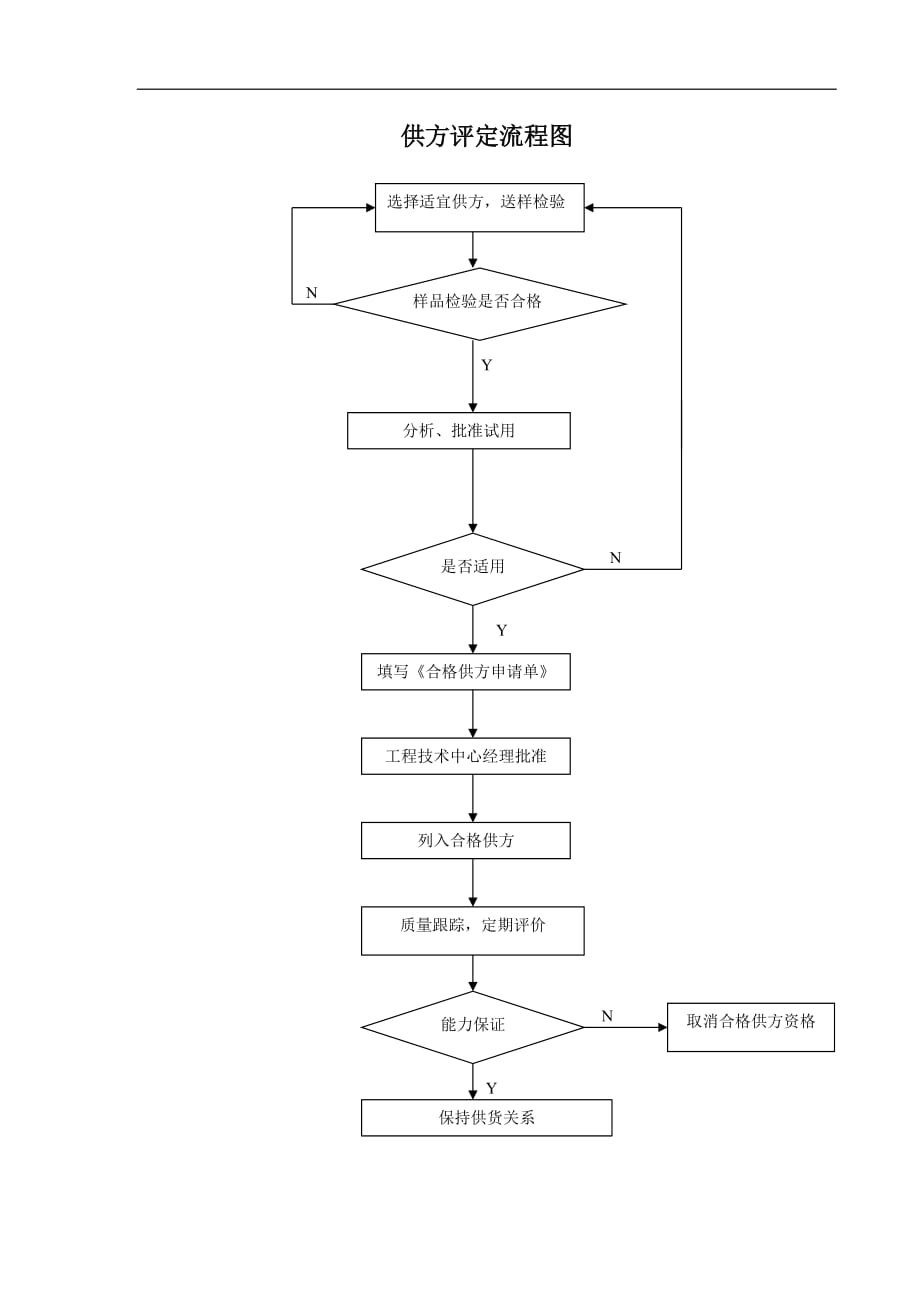 （管理流程图）供方评定流程图_第1页