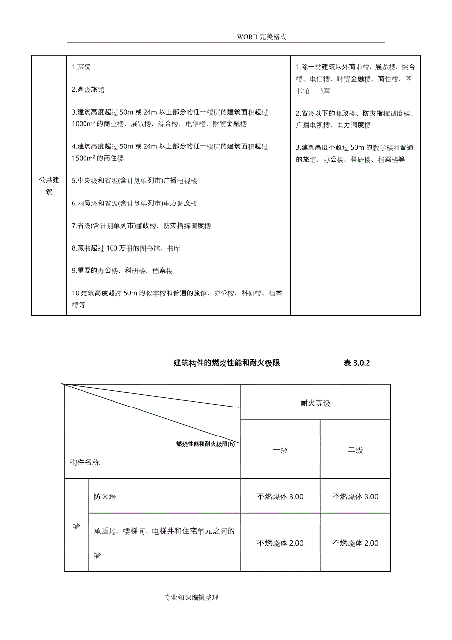 《高层民用建筑设计防火规范》2005版的部分数据_第2页