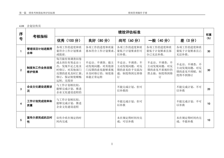 某粮油工业公司企划宣传员岗位绩效考核评估标准及说明_第1页