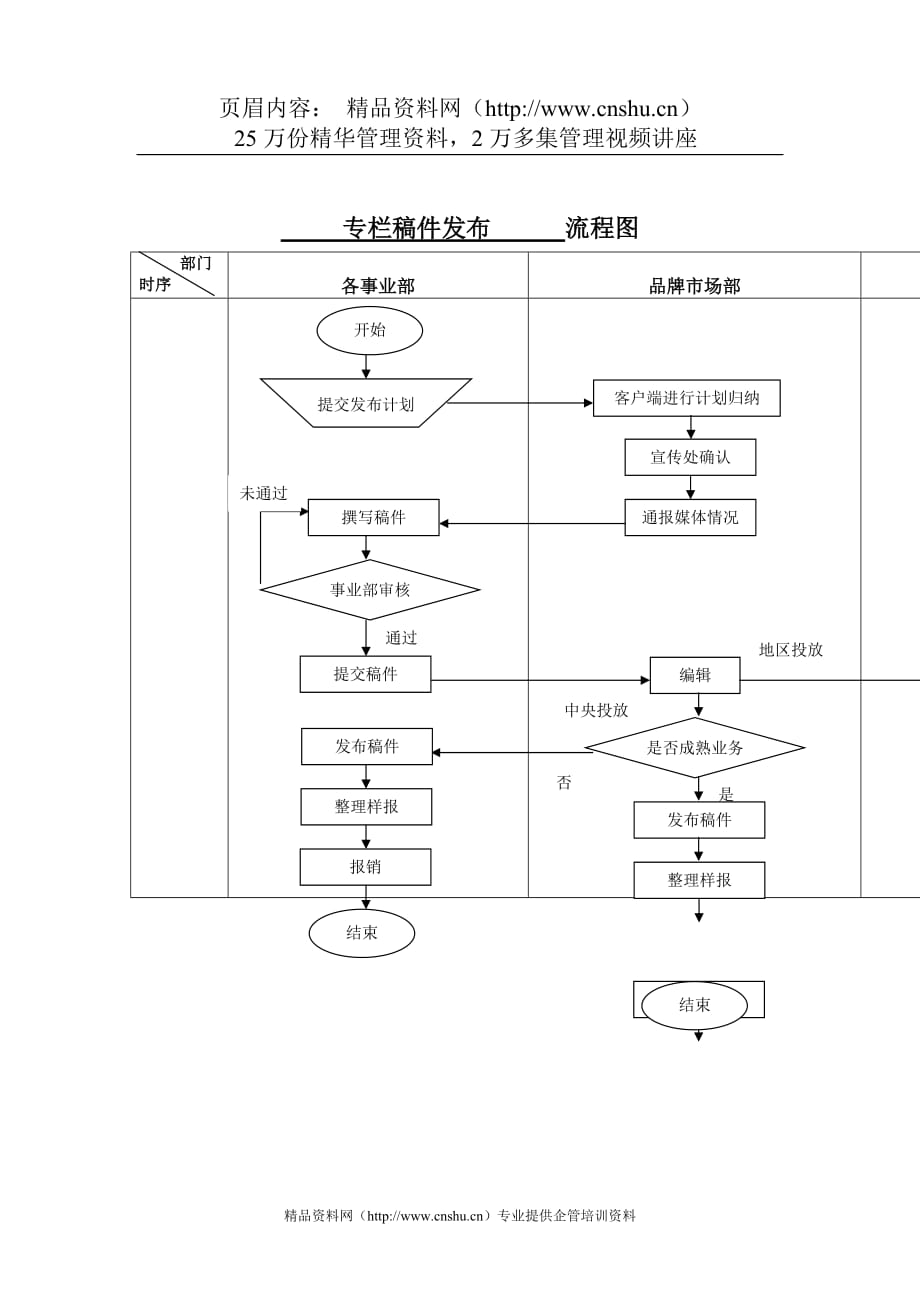 （流程管理）专栏稿件发布流程_第1页