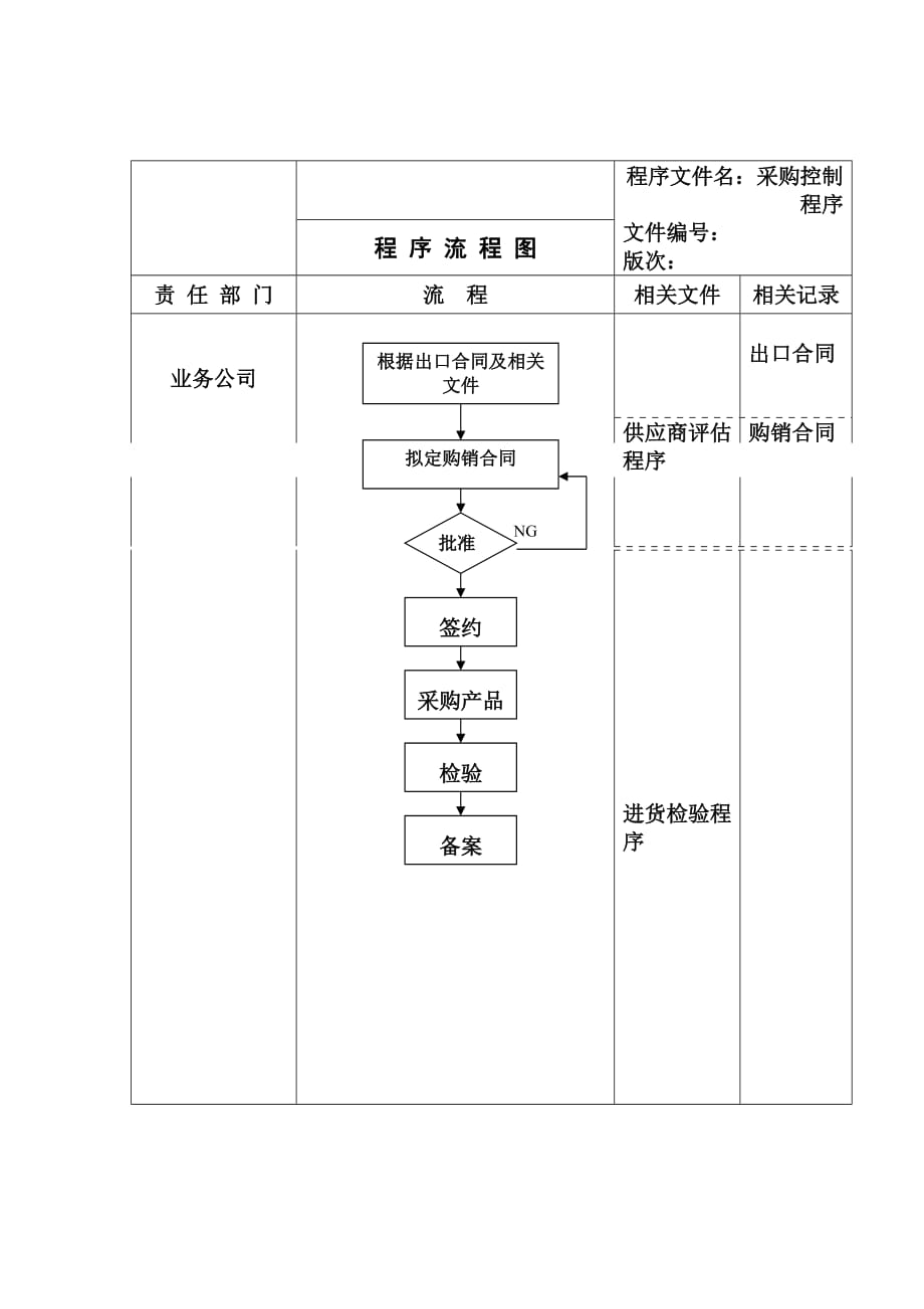 （管理流程图）采购控制程序流程图_第1页