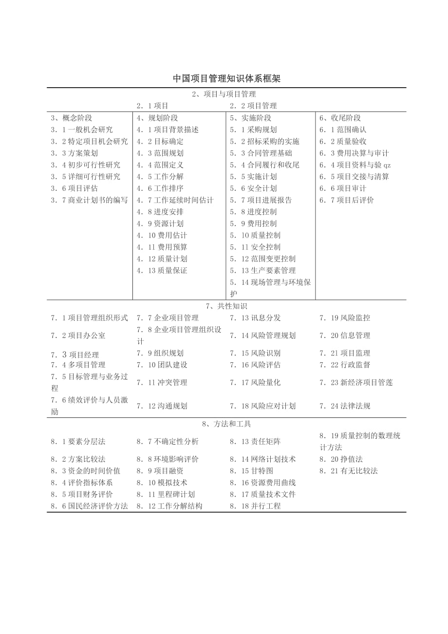 （项目管理）中国项目管理知识体系框架_第1页