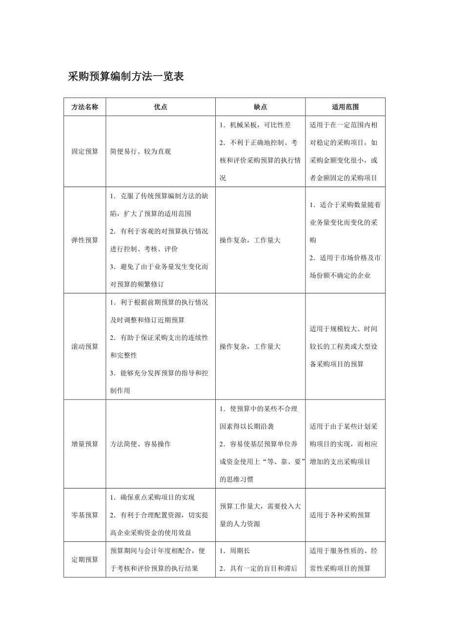 （采购管理套表）采购预算编制方法一览表_第1页