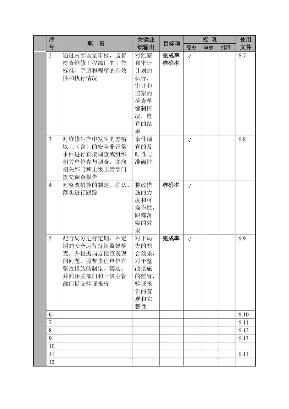 （物流管理）某航空物流公司维修安全监察员职位说明书及关键绩效标准_第2页