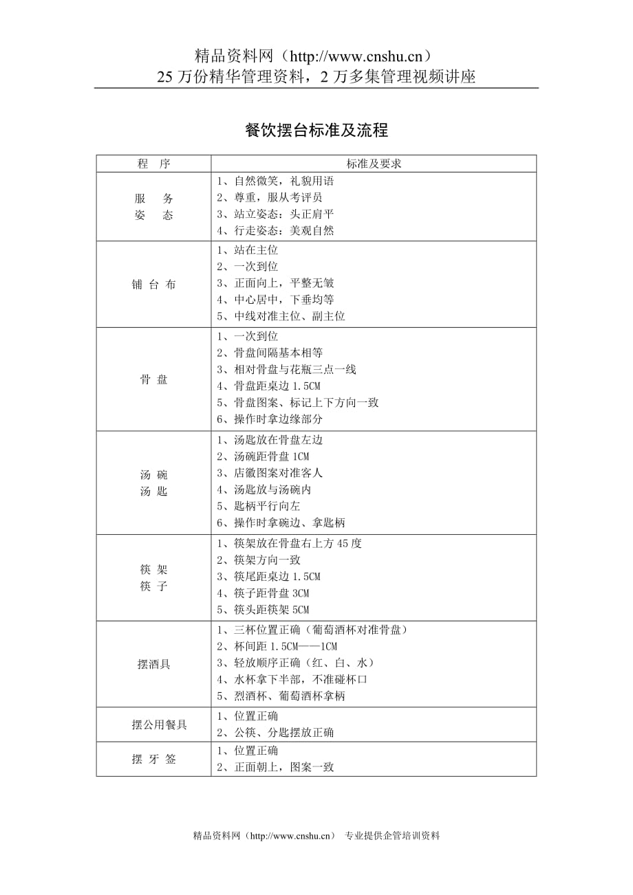 （餐饮管理）餐饮摆台标准及流程_第1页