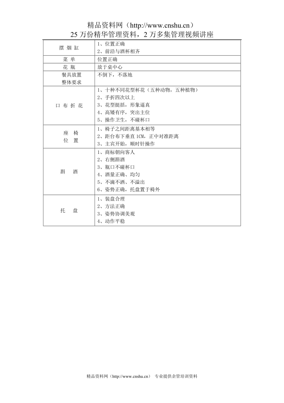 （餐饮管理）餐饮摆台标准及流程_第2页